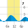 Chincoteague tide chart for Friday, November 7, 2025