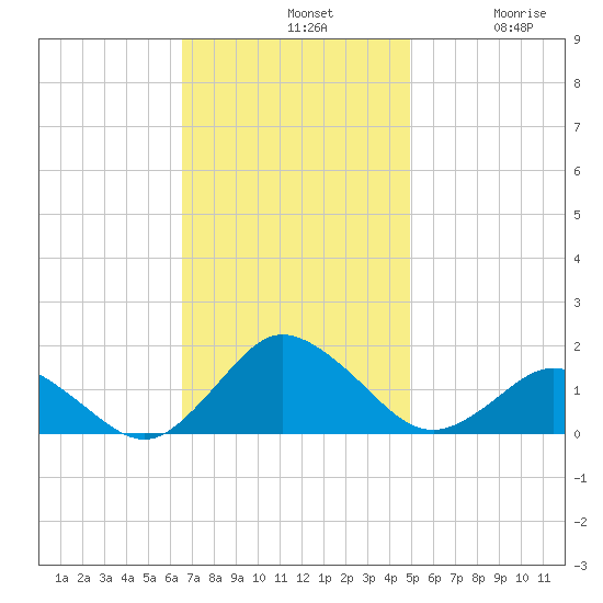 Chincoteague tide chart for Sunday, November 9, 2025