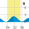 Chincoteague tide chart for Sunday, November 9, 2025