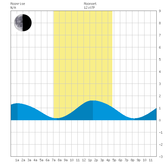 Chincoteague tide chart for Thursday, December 11, 2025