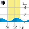 Chincoteague tide chart for Thursday, December 11, 2025