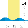 Chincoteague tide chart for Sunday, December 14, 2025