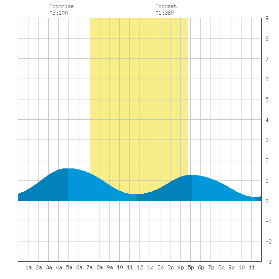 Chincoteague tide chart for Monday, December 15, 2025