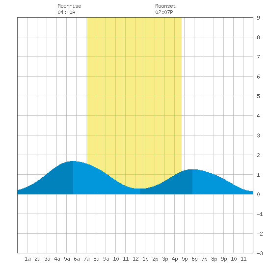 Chincoteague tide chart for Tuesday, December 16, 2025