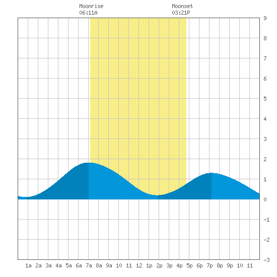 Chincoteague tide chart for Thursday, December 18, 2025