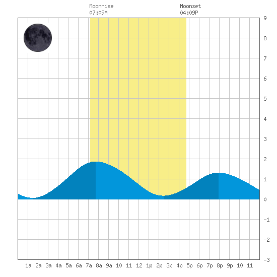 Chincoteague tide chart for Friday, December 19, 2025