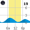 Chincoteague tide chart for Friday, December 19, 2025