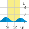 Chincoteague tide chart for Monday, December 1, 2025