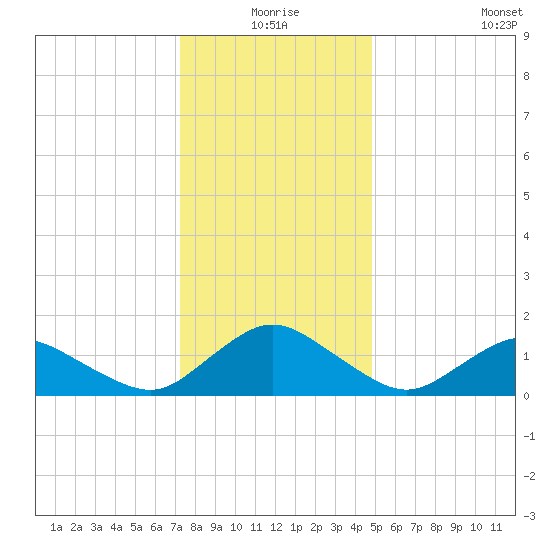 Chincoteague tide chart for Thursday, December 25, 2025
