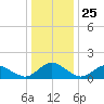 Chincoteague tide chart for Thursday, December 25, 2025