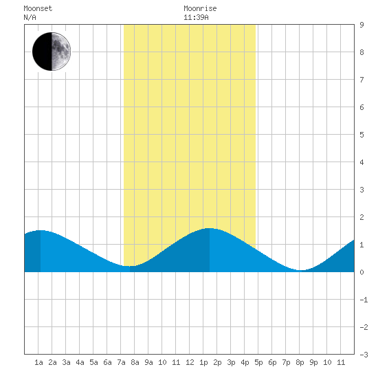 Chincoteague tide chart for Saturday, December 27, 2025