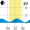 Chincoteague tide chart for Saturday, December 27, 2025