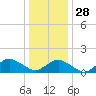 Chincoteague tide chart for Sunday, December 28, 2025