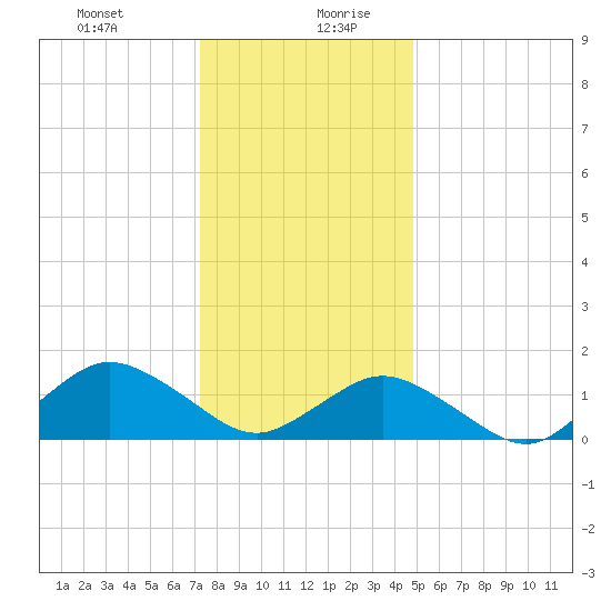 Chincoteague tide chart for Monday, December 29, 2025