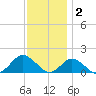 Chincoteague tide chart for Tuesday, December 2, 2025