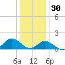 Chincoteague tide chart for Tuesday, December 30, 2025