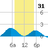 Chincoteague tide chart for Wednesday, December 31, 2025