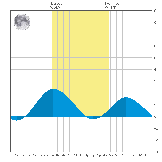 Chincoteague tide chart for Thursday, December 4, 2025