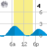 Chincoteague tide chart for Thursday, December 4, 2025