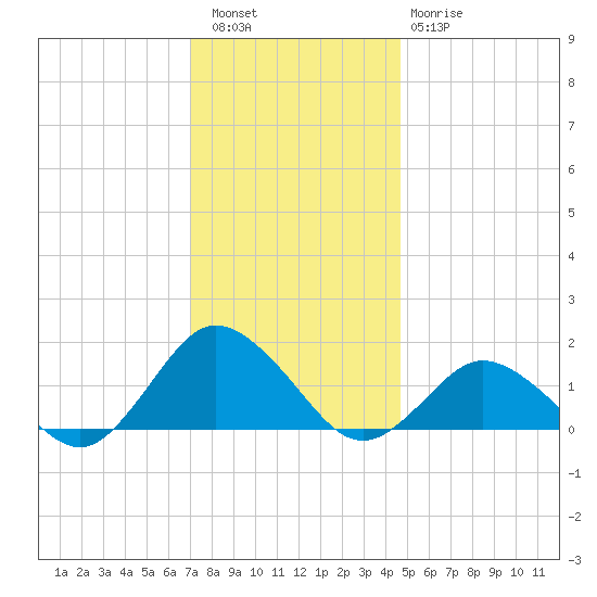 Chincoteague tide chart for Friday, December 5, 2025