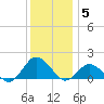 Chincoteague tide chart for Friday, December 5, 2025