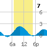 Chincoteague tide chart for Sunday, December 7, 2025