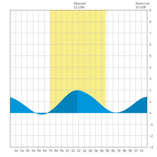 Chincoteague tide chart for Tuesday, December 9, 2025