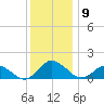 Chincoteague tide chart for Tuesday, December 9, 2025