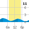 Chincoteague tide chart for Sunday, January 11, 2026