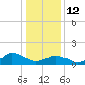 Chincoteague tide chart for Monday, January 12, 2026