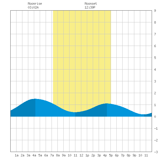 Chincoteague tide chart for Tuesday, January 13, 2026