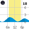 Chincoteague tide chart for Sunday, January 18, 2026
