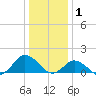 Chincoteague tide chart for Thursday, January 1, 2026