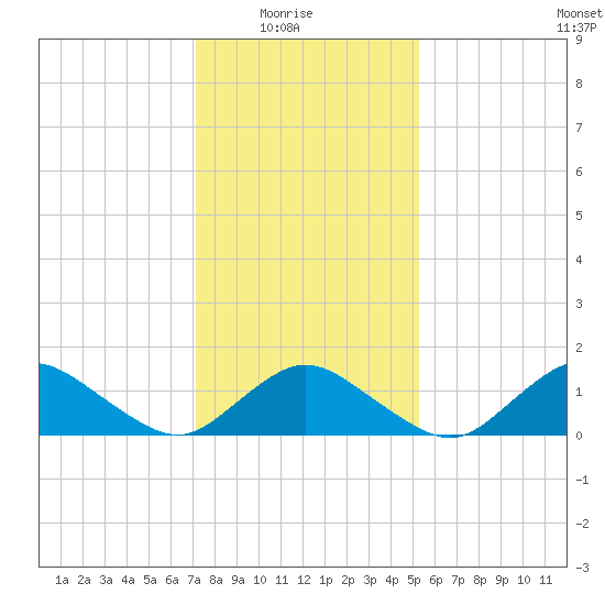Chincoteague tide chart for Saturday, January 24, 2026