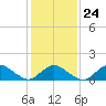 Chincoteague tide chart for Saturday, January 24, 2026