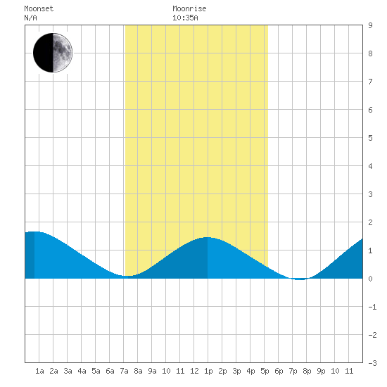 Chincoteague tide chart for Sunday, January 25, 2026
