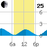 Chincoteague tide chart for Sunday, January 25, 2026