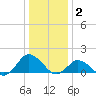 Chincoteague tide chart for Friday, January 2, 2026