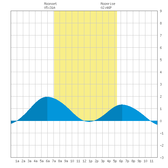 Chincoteague tide chart for Friday, January 30, 2026