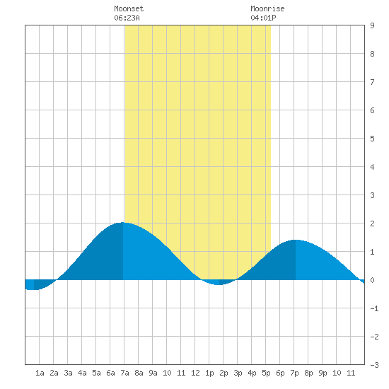 Chincoteague tide chart for Saturday, January 31, 2026