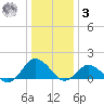 Chincoteague tide chart for Saturday, January 3, 2026