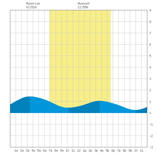 Chincoteague tide chart for Wednesday, February 11, 2026