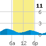 Chincoteague tide chart for Wednesday, February 11, 2026