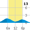 Chincoteague tide chart for Friday, February 13, 2026