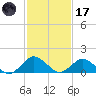 Chincoteague tide chart for Tuesday, February 17, 2026