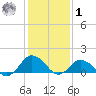 Chincoteague tide chart for Sunday, February 1, 2026