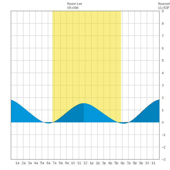 Chincoteague tide chart for Sunday, February 22, 2026