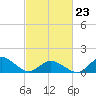 Chincoteague tide chart for Monday, February 23, 2026