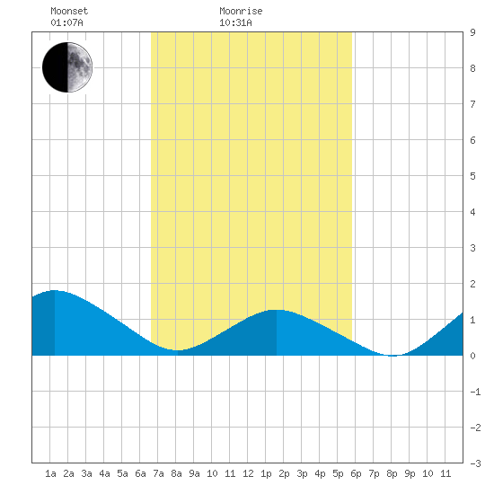 Chincoteague tide chart for Tuesday, February 24, 2026