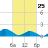 Chincoteague tide chart for Wednesday, February 25, 2026